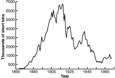 Coal production; rises to around 1910 at close to 6500 thousand short tons; drops until 1955 with slight rise around 1942; ending value around 1500 thousand short tons.