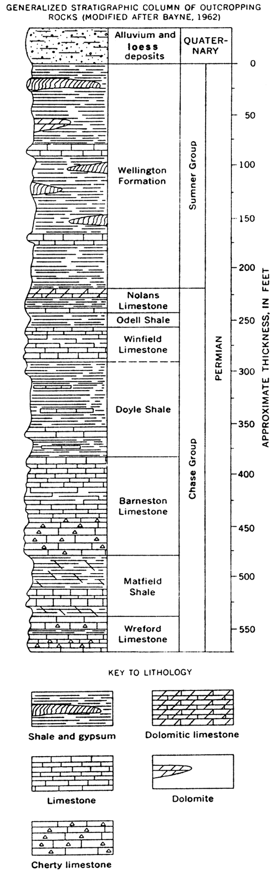 Generalized stratigraphic column of Chase and Sumner group rocks; from base, Wreford Ls, Matfield Sh, Barneston Ls, Doyle Sh, Winfield Ls, Odell Sh, Noland Ls, and Willington Fm.