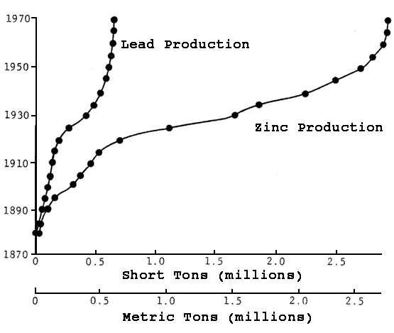 Lead and Zinc production leveled off after 1950; lead at almost .5 million short ton and zinc at almost 3 million short tons.