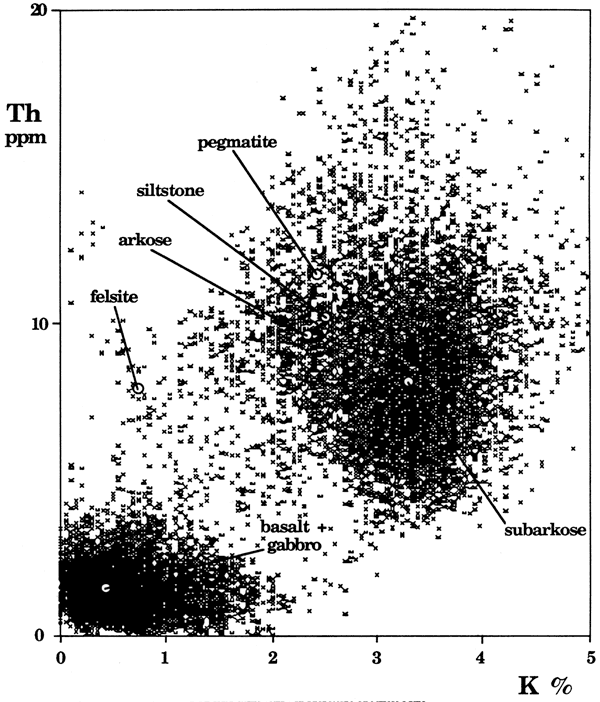 Thorium (ppm) on the Y axis against potassium (%) on the X axis.