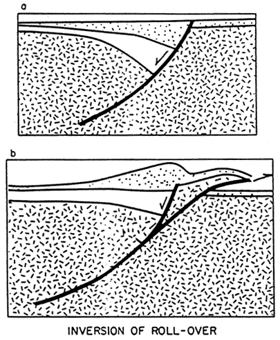 Figure shows curved faulting at rift followed by thrusting that raises second block.