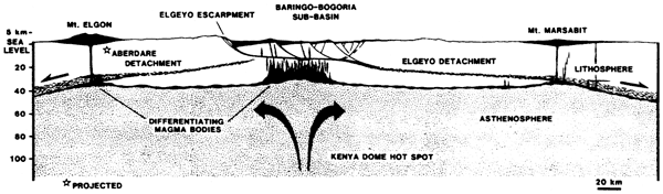 Cross section through Gregory Rift, East African Rift System.
