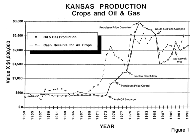 Chart showing value of oil and gas production and comparing that to value from crops grown in Kansas.