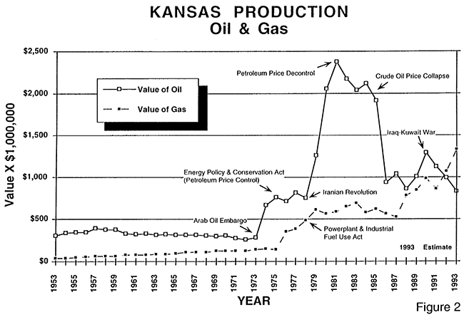 Chart comparing value of oil and gas in Kansas.