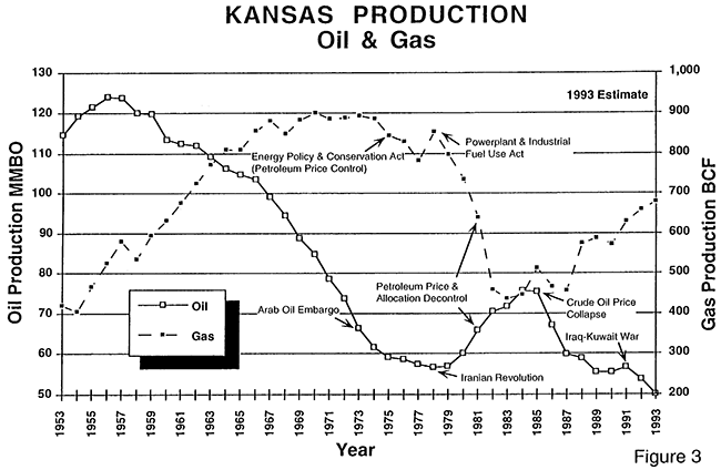 Chart comparing production of oil and gas in Kansas.