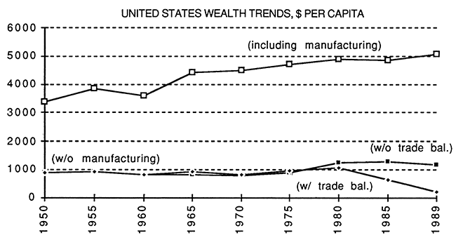 Wealth per capita from 1950 to 1989.