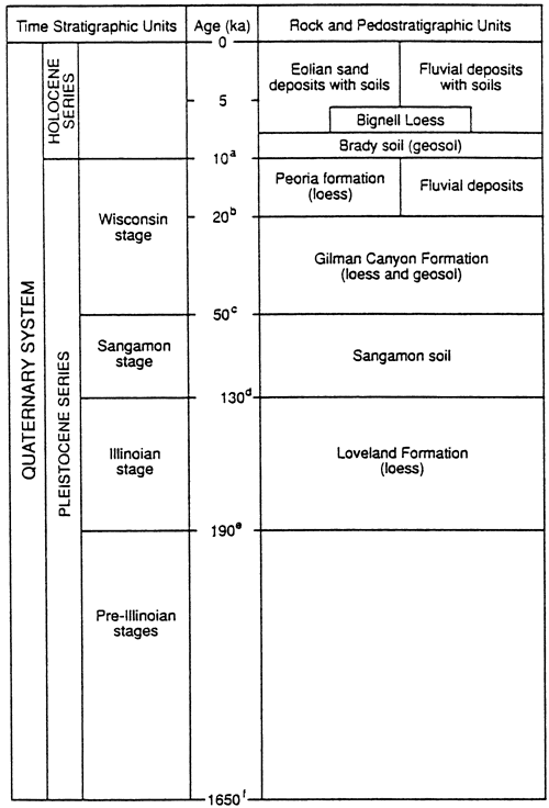 Units and age dates for the Quaternary in Kansas.