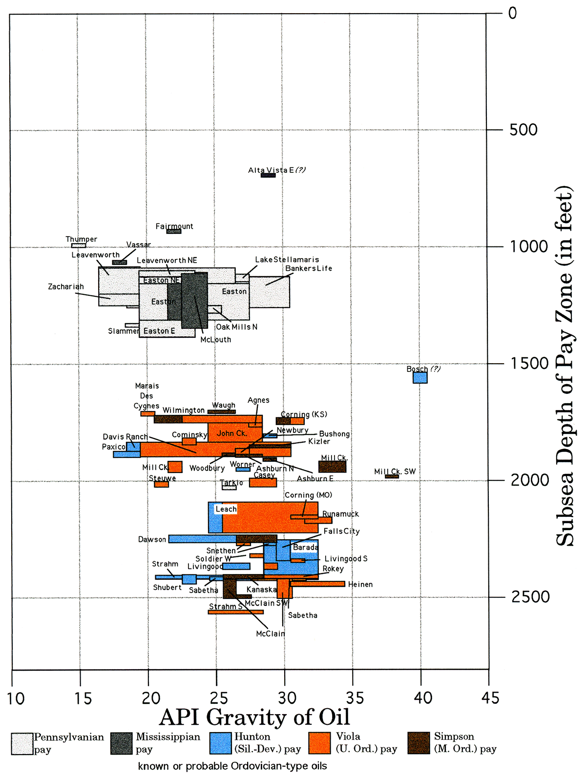 API gravity of oils in the central part of the Forest City basin (at depth of Simpson Gp.).