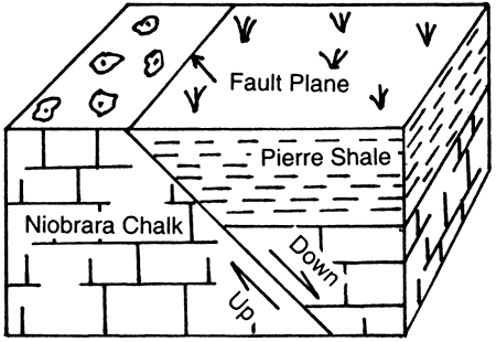 Block diagram of a fault. Pierre Shale overlying Niobrara Chalk has moved down with respect to ochalk on the opposite sode of the fault.