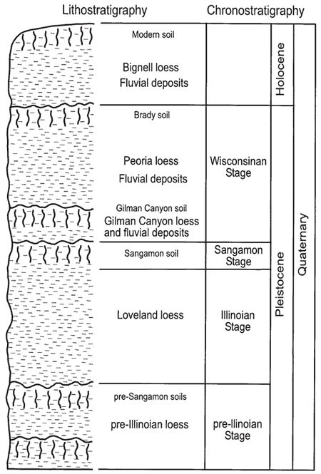From bottom, pre-Sangamon soils and pre-Illinoian loess; Loveland loess; Sangamon soil; Gilman Canyon soil and loess; Peoria loess; Brady soil; Bignell loess, and modern soil.