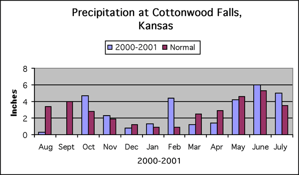 Highest precipitation generally May through Sept., though in these months Feb. was unusually high and Aug. and Sept. unusually low.