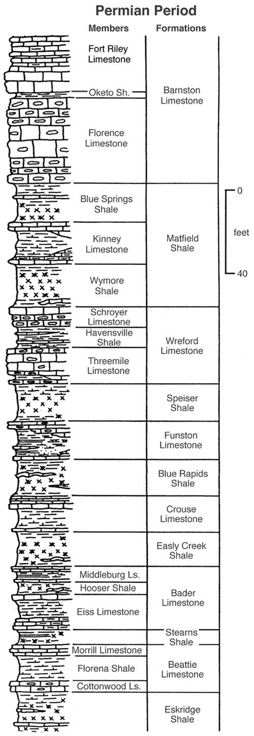 Fomations from top: Barneston Limestone, Matfield Shale, Wreford Limestone, Speiser Shale, Funston Limestone, Blue Rapids Shale, Crouse Limestone, Easly Creek Shale, Bader Limsetone, Stearns Shale, Beattie Limestone, and Eskridge Shale.
