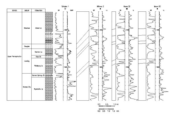 Black and white figure; set of well logs next to strat chart showing log correlations.