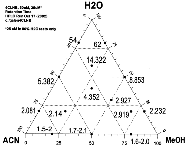 Ternary diagram shows retention times for various elluents; high values at H20 location.
