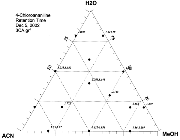 Ternary diagram shows retention times for various elluents; one high value at H20 location on ACN-H2O line.