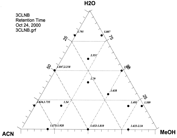 Ternary diagram shows retention times for various elluents; higher towards H2O but no values as high as previous two plots.