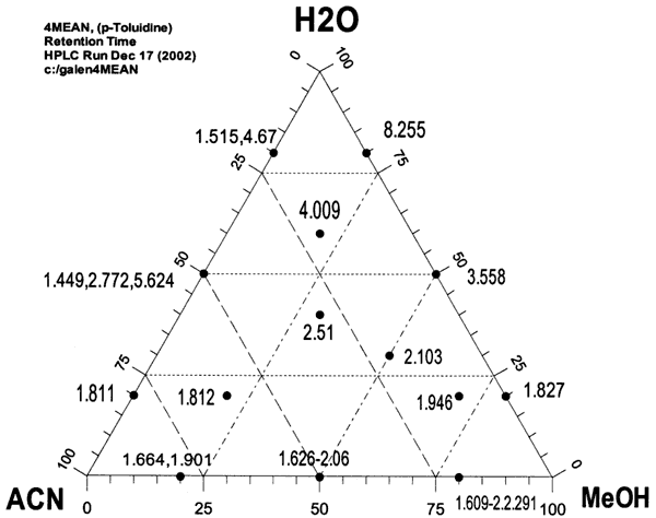 Ternary diagram shows retention times for various elluents; higher towards MeOH-H2O line.