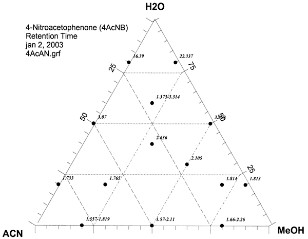 Ternary diagram shows retention times for various elluents; higher towards H2O.