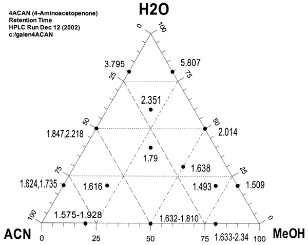 Ternary diagram shows retention times for various elluents; higher towards H2O.