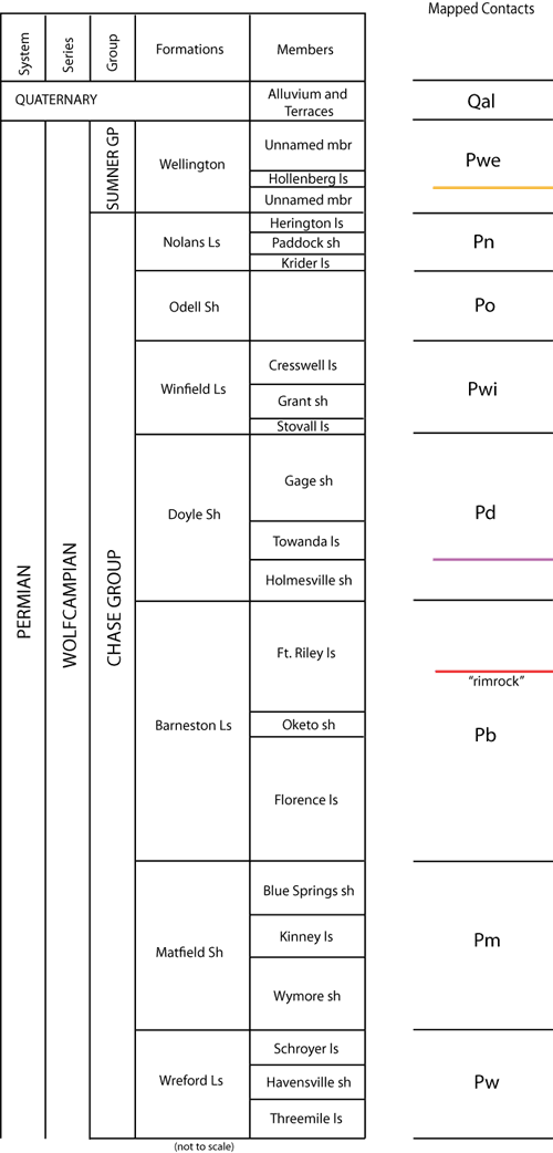 From top, Quaternary alluvium, Wellington Fm, Nolan Ls, Odell Sh, Winfield Ls, Doyle Sh, Barneston Ls, Matfield Sh, Wreford Ls.