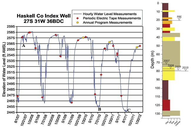 Elevation of water table plotted using data from continuously recording well; level changes 130 feet or more over course of a year.