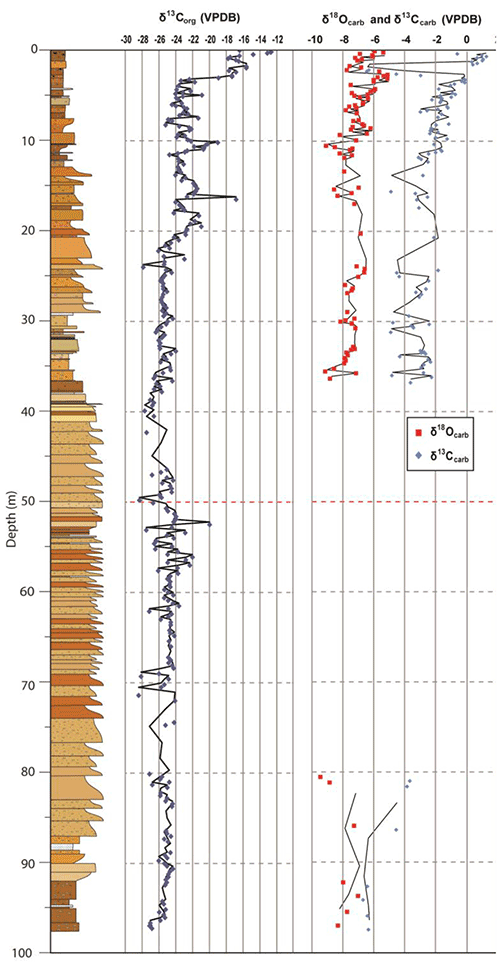 Drafted section of the HP1A core with changes in carbon-13 and oxygen-18 plotted.
