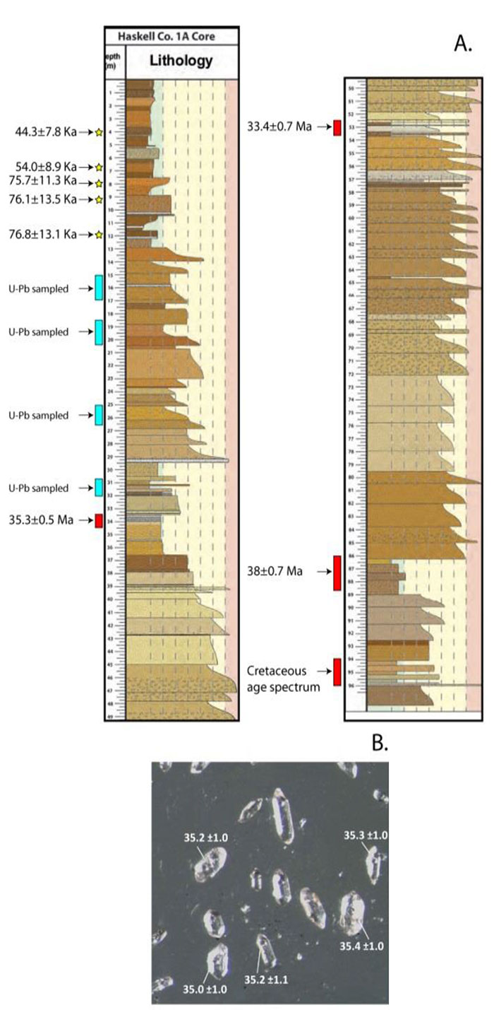 Graphic log from HP1A core as of showing interpreted Quaternary loess sequences with OSL dates; black and whigter picture of high graded volcanogenic zircon crystals.