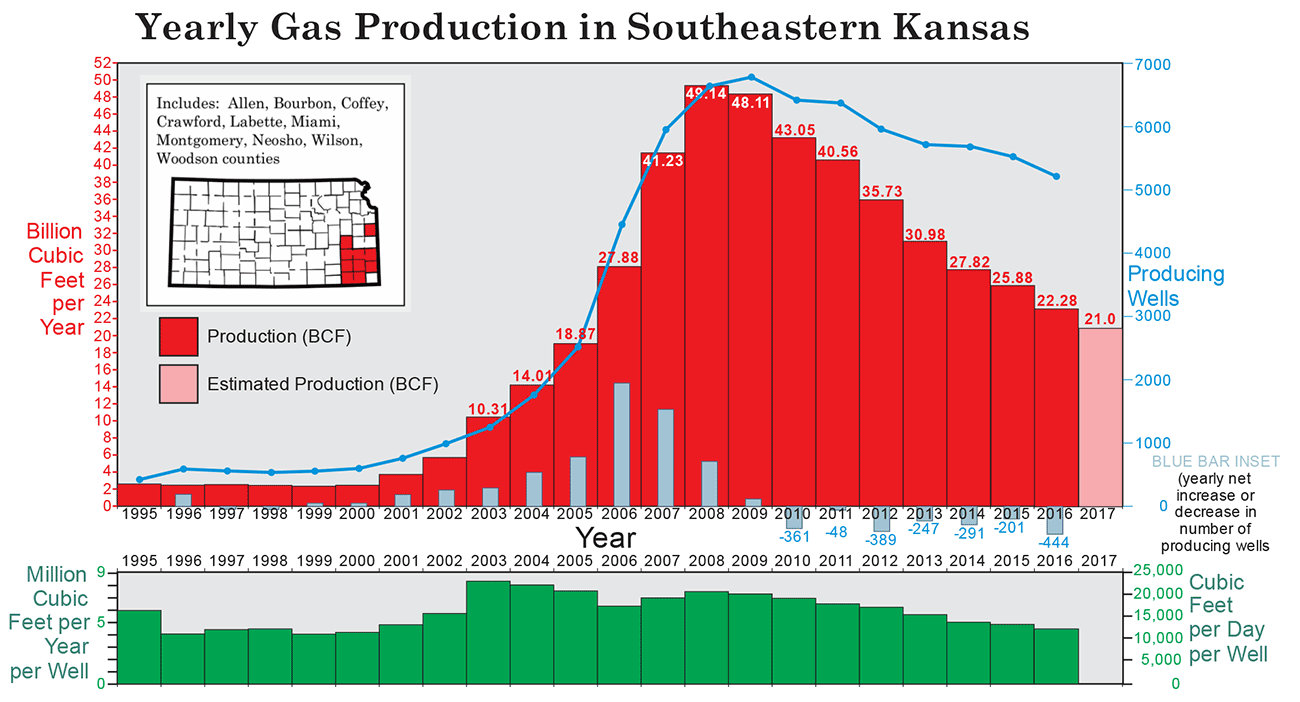 Eastern Kansas gas production.