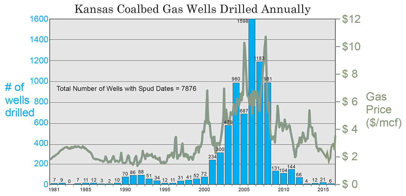 CBM wells (dry and producing) drilled in Kansas.