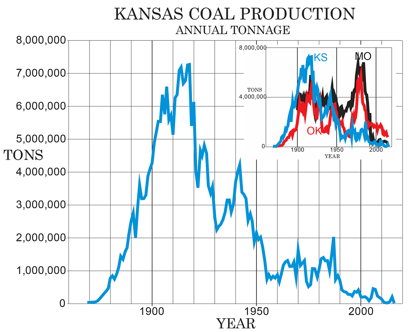 Annual coal production in Kansas and inset showing simultaneous production from adjacent states.