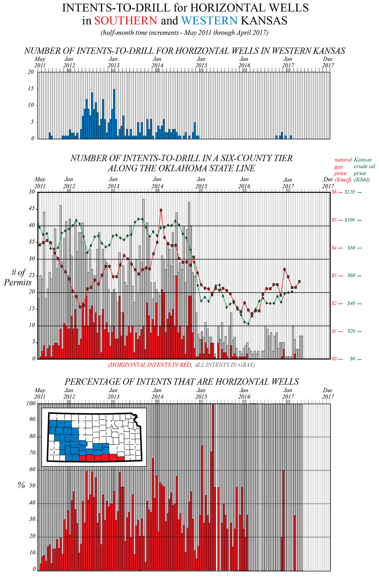 Intents-to-drill for Kansas counties immediately north of the Oklahoma state line (red) and in western Kansas (blue).