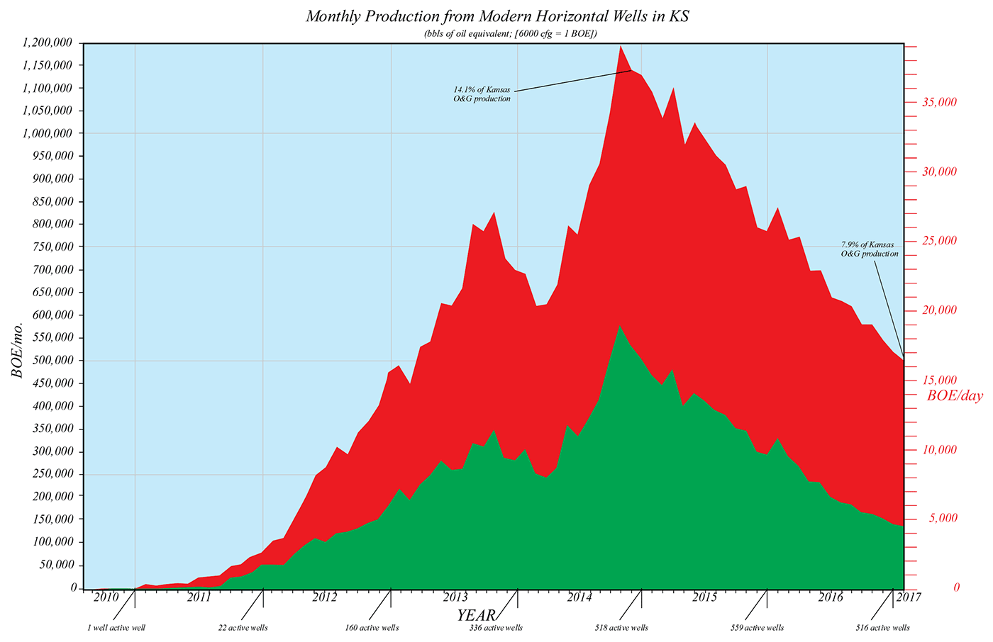 Production from modern horizontal wells, differentiated by volume of oil (green) or gas (red).