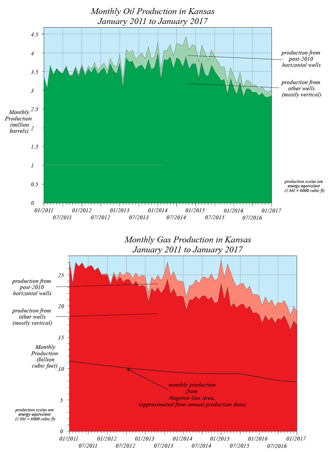 Kansas oil and gas production, with contributions from the 596 new horizontal wells drilled since mid-2010.