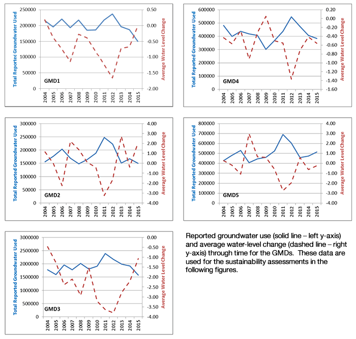 Reported groundwater use (solid line - left y-axis) and average water-level change (dashed line - right y-axis) through time for the GMDs.  These data are used for the sustainability assessments in the following figures.
