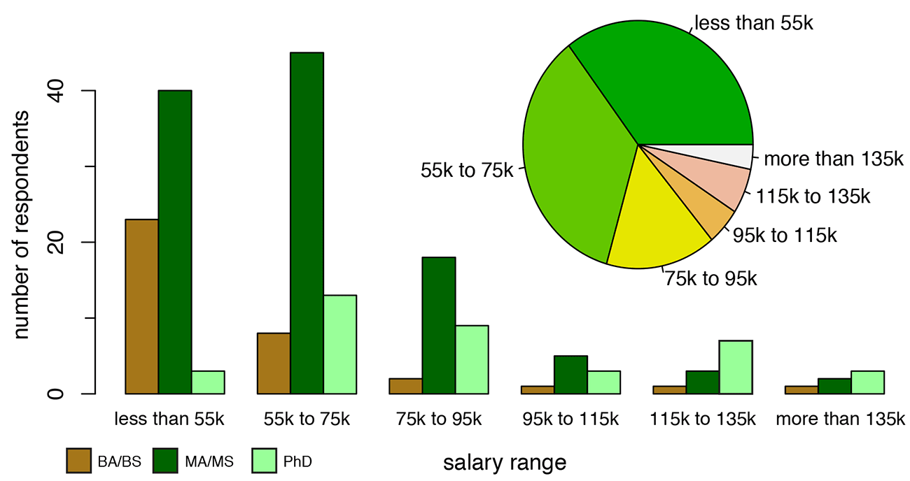 Salary range across respondents and by highest degree. Respondents were asked to identify their salary range.