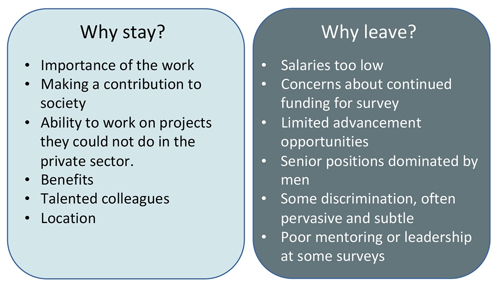 Influences of continued work at a survey.