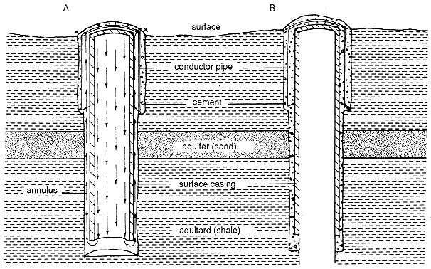 casing can protect aquifer zones from contamination