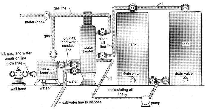 separating of fluids into water, oil, and gas