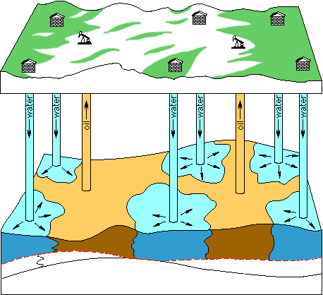 block diagram showing injected water pushing oil towards producing wells