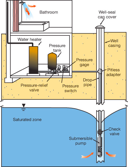 Radon can also enter a home through the water supply.