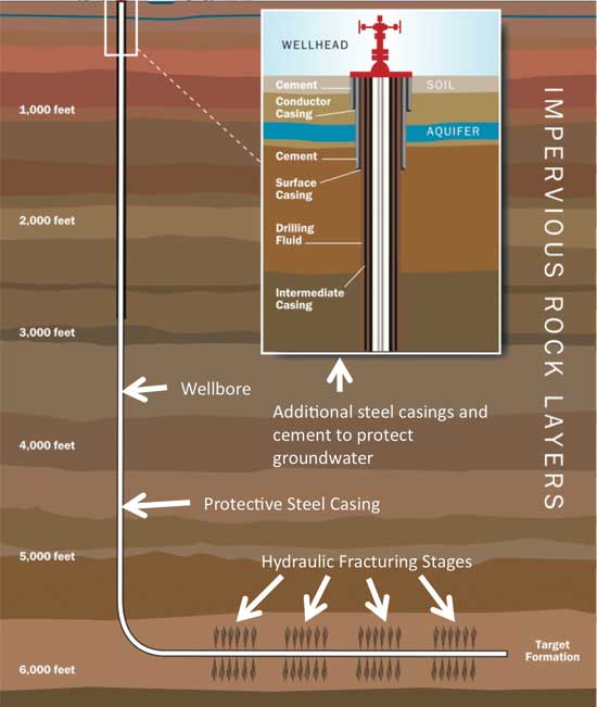 Horizontal wells target the rocks of interest by turning the well bore away from vertical and drilling through the bed.