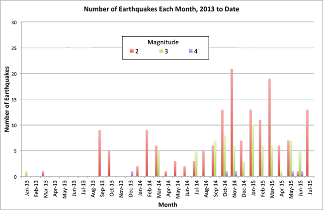 Earthquakes in Kansas from January 1, 2013, to July 31, 2015, recorded by the USGS.