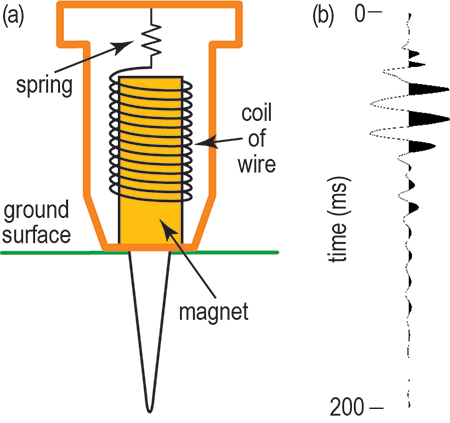 Sketch of a geophone showing internal parts--moving magnet generates current in coil of wire; single seismic trace that might be acquired by a geophone.
