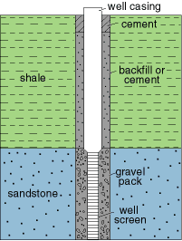 Cement is used to protect other formations from contamination; gravel is used around well screen.