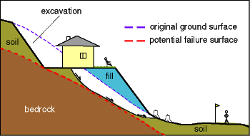 Adding fill to flatten a hill can create a point of failure if slopes are high and soil is not anchored to bedrock.