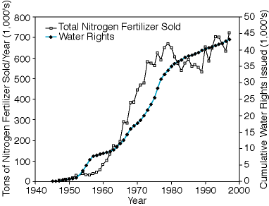 Use of fertilizer rose sharply from 1960s through 1970s; has stayed flat since then.