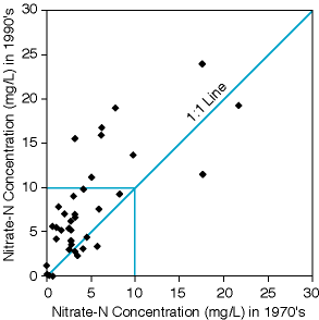 Most samples show an increase in nitrate-N from 1970s to 1990s.