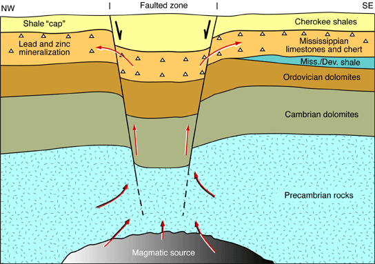 Water heated by magma moves through shallower rocks; picks up minerals and drops them off as it moves