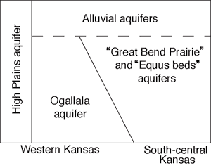 Schematic shows High Plains aquifer cover whole span of alluvial, Ogallala, Equus Beds, and Great Bend Prairie aquifers; alluvial is above parallel set of Ogallala and Great Bend Prairie/Equus Beds pair.