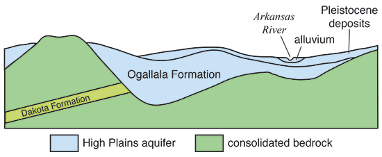 Dakota aquifer cuts through underlying bedrock, other aquifers are above those more consolidated beds.